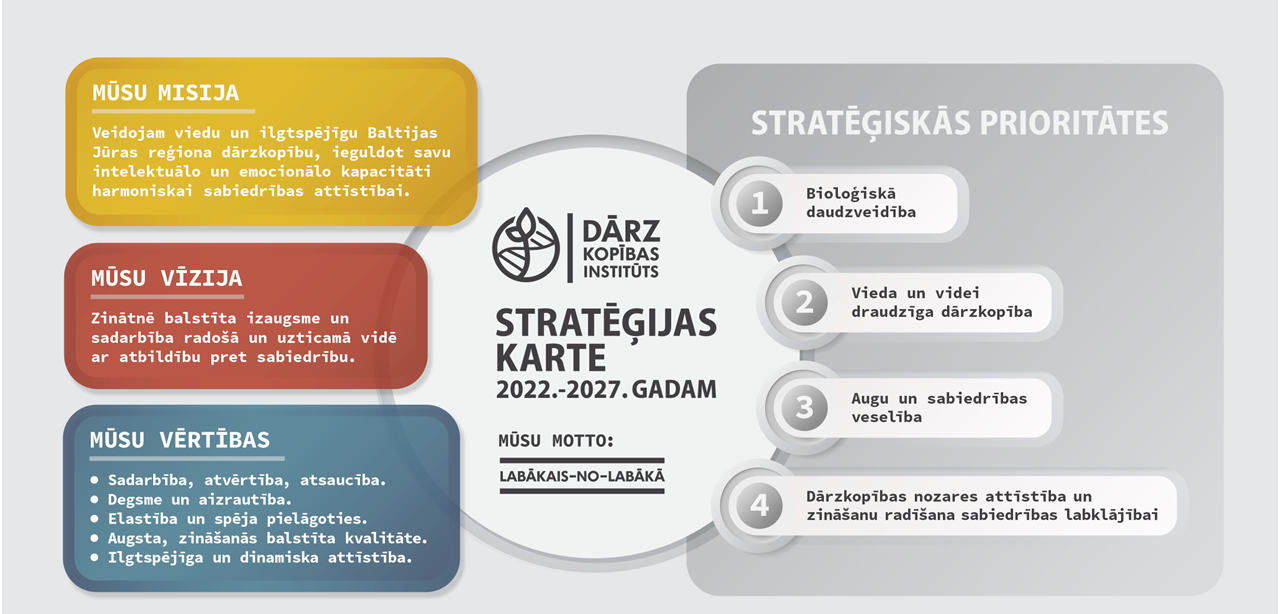 DI Strategiju karte